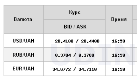 Курс долара припинив падіння на міжбанку