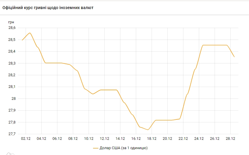 Курс долара впав на 10 копійок після тижневого зростання