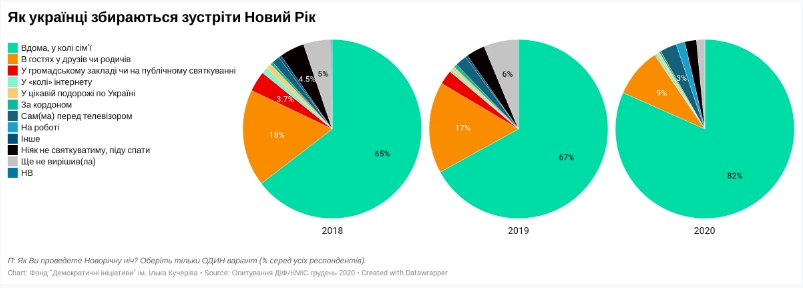 Новорічна ніч в умовах епідемії: як українці зустрічатимуть 2021 рік