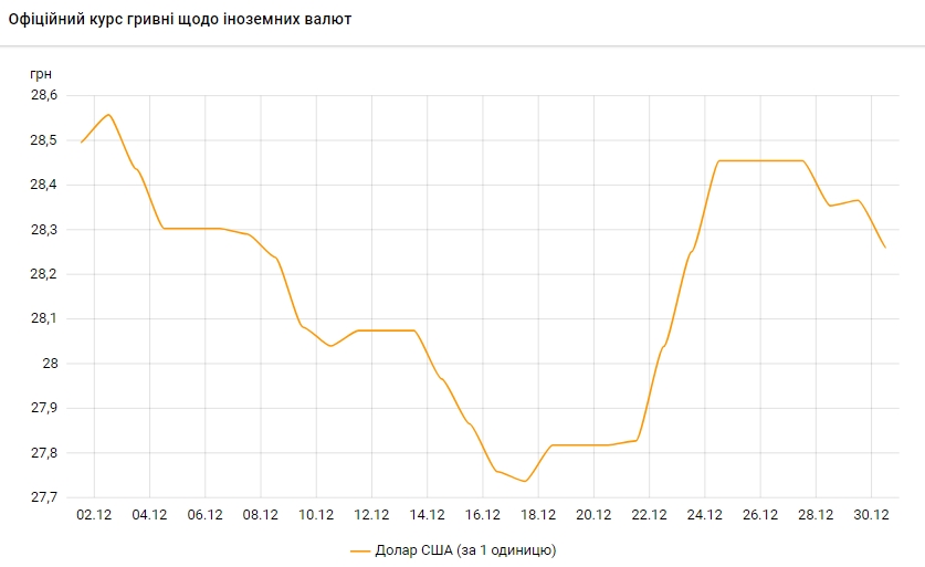 НБУ на 30 грудня знизив офіційний курс долара ще на 10 копійок