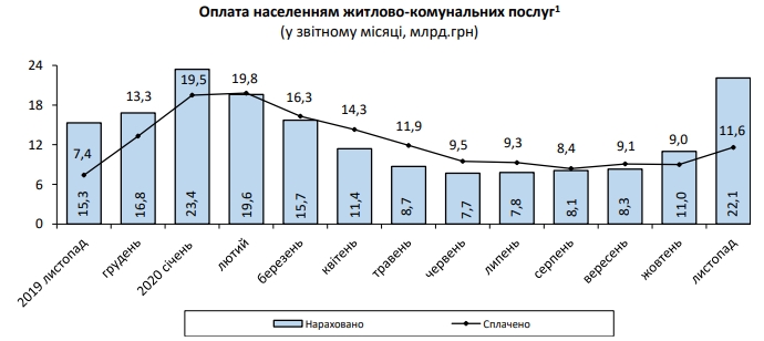 Нарахування за комуналку в Україні зросли більш ніж у два рази