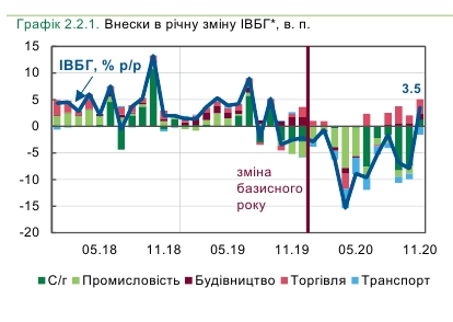 Падение в базовых отраслях экономики Украины замедлилось в конце 2020 года