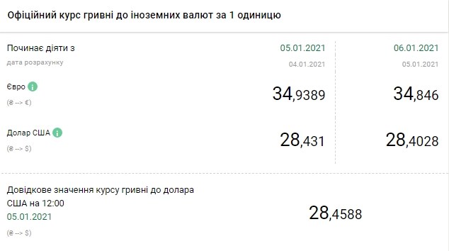 Долар дешевшає: НБУ встановив курс на 6 січня