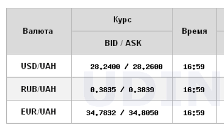 Курс долара на міжбанку стабілізувався перед довгими вихідними