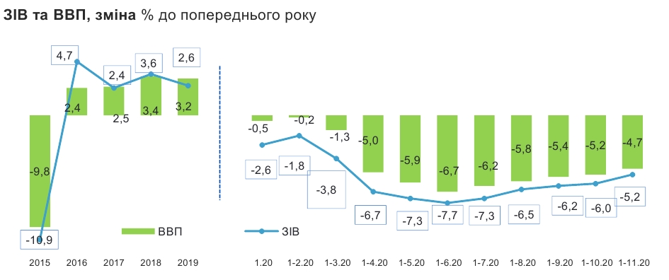 Падение экономики Украины замедлилось в конце 2020 года