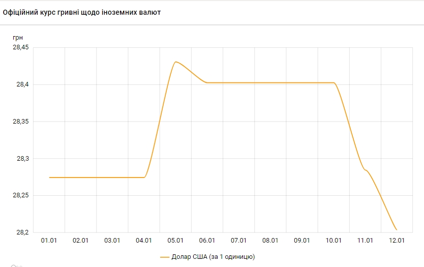 Курс долара падає третій день поспіль