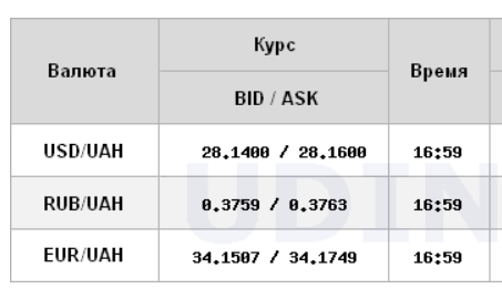 Курс доллара на межбанке упал на 10 копеек