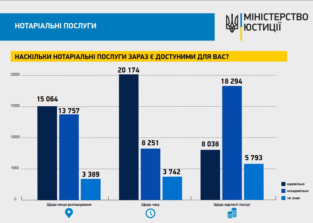 Більшість українців вважають вартість послуг нотаріусів завищеною