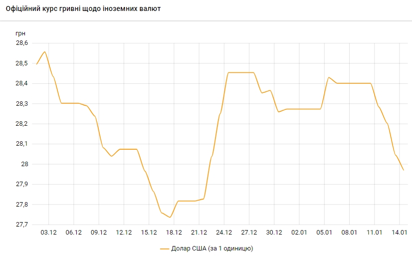 НБУ опустив офіційний курс долара нижче за 28 гривень