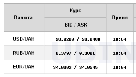 Курс доллара прекратил падение на межбанке
