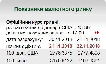 НБУ на 22 листопада встановив курс євро на рівні 31,68 грн/євро