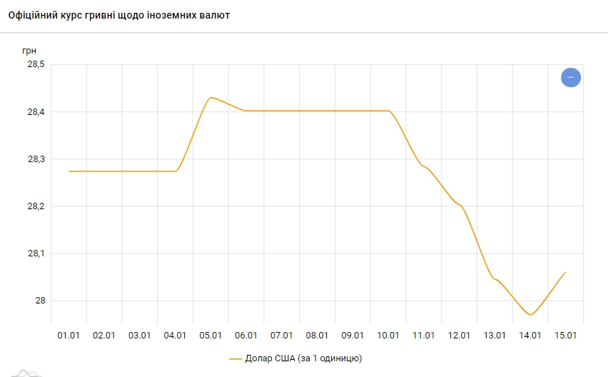 НБУ поднял официальный курс доллара выше 28 гривен
