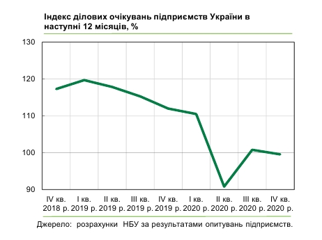 Очікування від 2021 року: українські підприємства прогнозують падіння виробництва