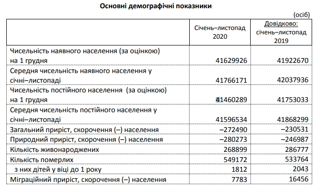 Смертність в Україні нарикінці 2020 року перевищила рівень 2019 року