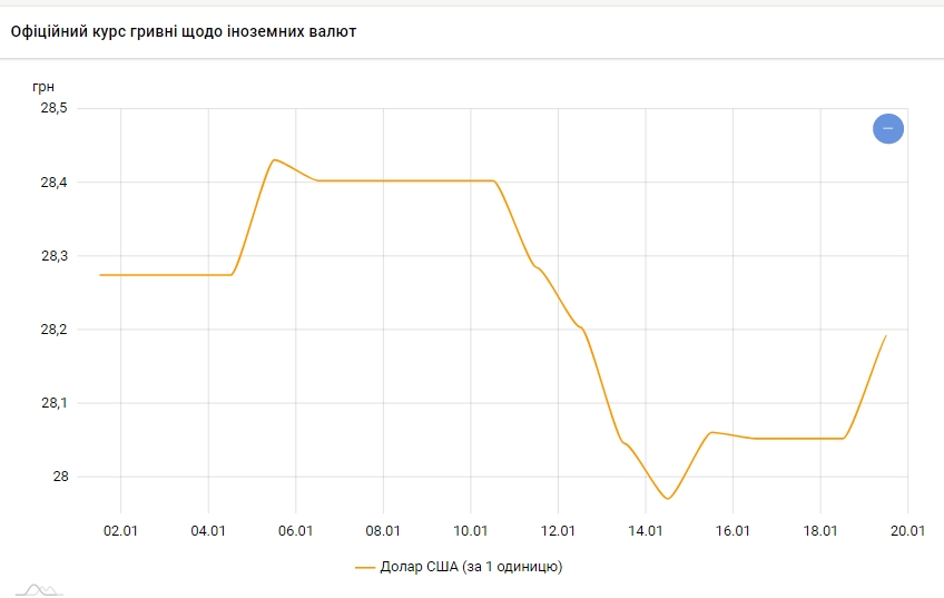 НБУ різко підвищив офіційний курс долара