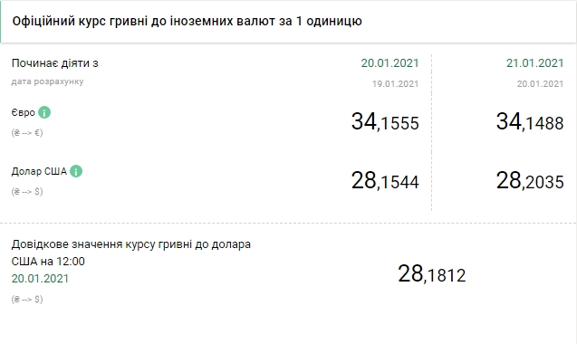 Долар відновив зростання: НБУ встановив курс на 21 січня