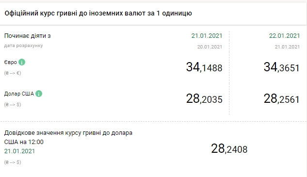 Долар продовжив зростання: НБУ встановив курс на 22 січня