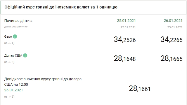 Долар трохи здорожчав на початку тижня