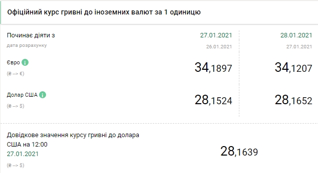 Долар дорожчає: НБУ встановив офіційний курс на 28 січня