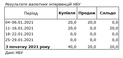 НБУ знову відмовився від валютних інтервенцій на міжбанку