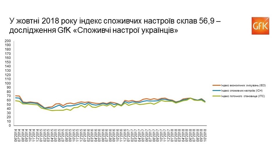 Споживчі настрої українців у жовтні значно погіршилися, - GfK