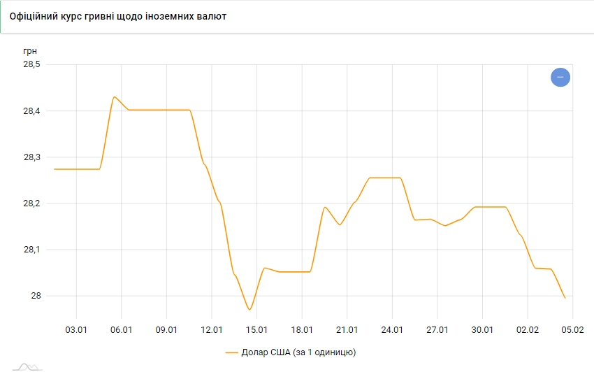 Курс долара впав нижче 28 гривень вперше з середини січня