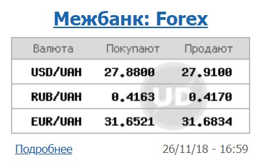 Курс доллара на межбанке вырос до 27,91 грн/доллар