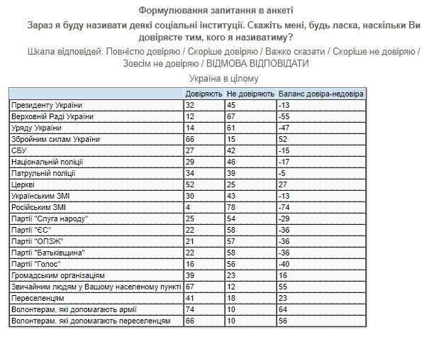 Українським ЗМІ не довіряють майже половина громадян