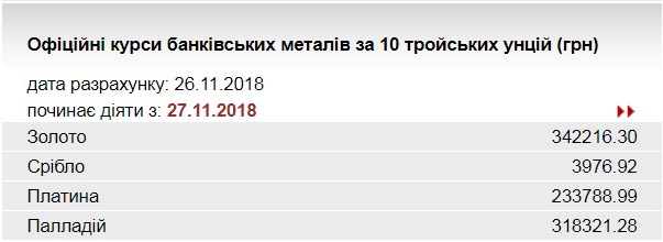 НБУ підвищив курс золота до 342,2 тис. гривень за 10 унцій