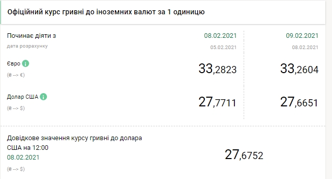 Курс евро приостановил падение: НБУ установил курс на 9 февраля