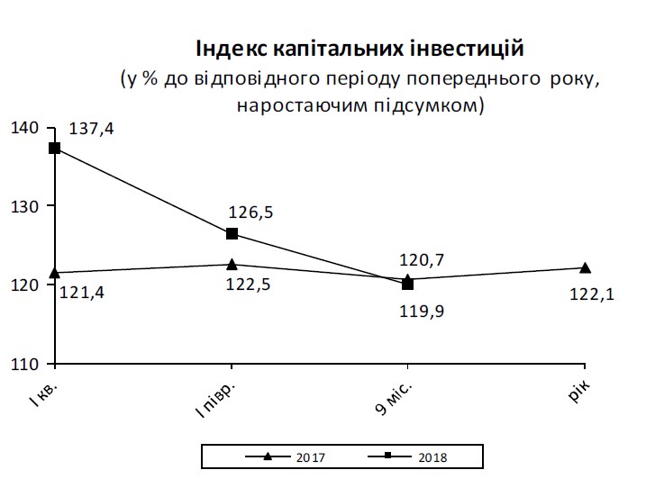 Капітальні інвестиції за 9 місяців зросли на 19,9%, - Держстат