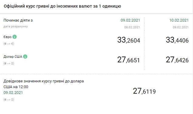 НБУ опустив курс долара до мінімуму з вересня минулого року