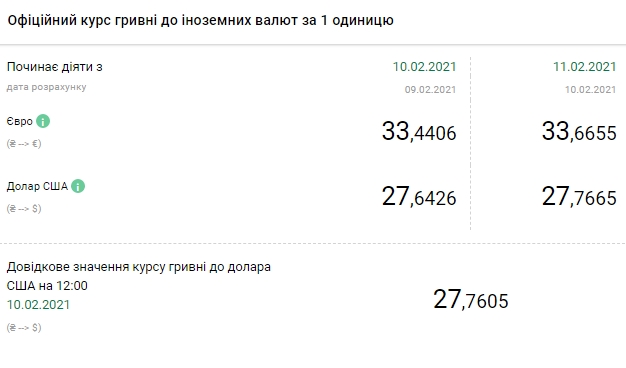 Курс євро росте другий день підряд