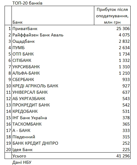 НБУ оприлюднив рейтинг прибутковості банків за 2020 рік