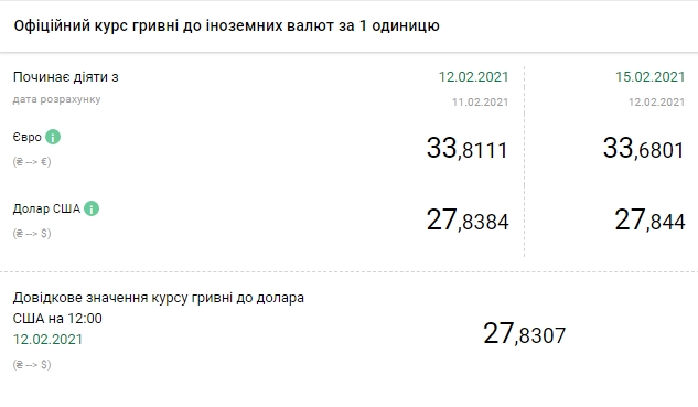 Курс євро знизився після трьох днів зростання