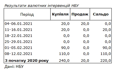 НБУ викупив на міжбанку 110 млн доларів для стримування зміцнення гривні
