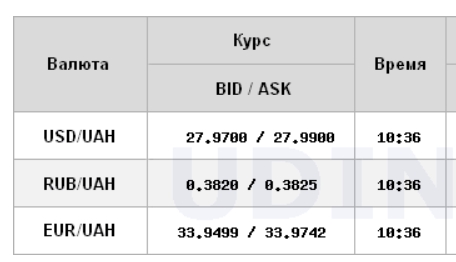 Курс долара на міжбанку наблизився до рівня 28 гривень