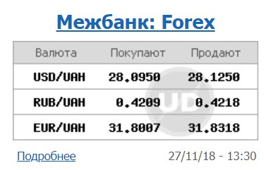 Курс доллара на межбанке находится на уровне 28,12 грн/доллар