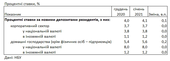 Депозитні ставки для населення: скільки пропонують банки на початку 2021 року