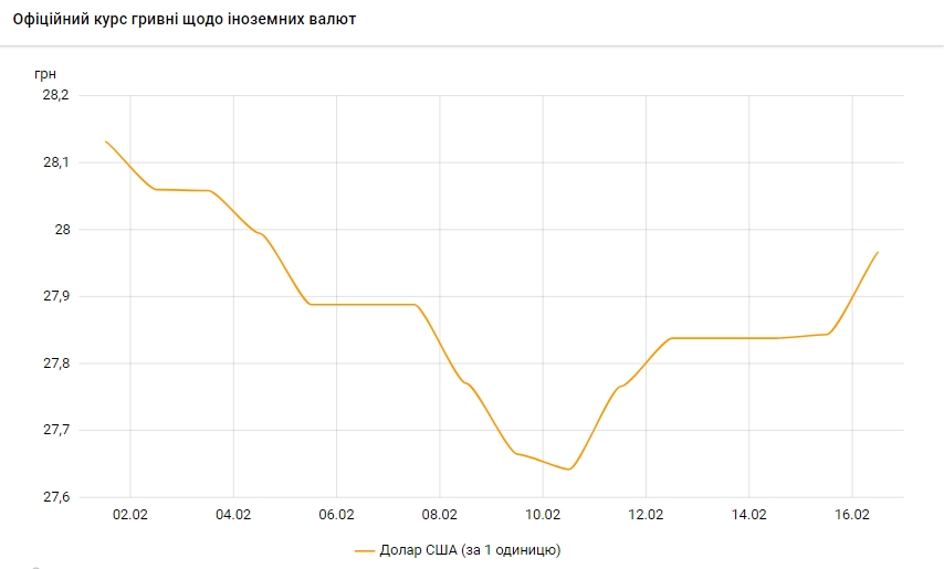 Курс доллара растет четвертый день подряд и достиг 28 гривен