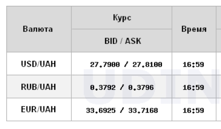Курс долара перейшов до зниження на міжбанку