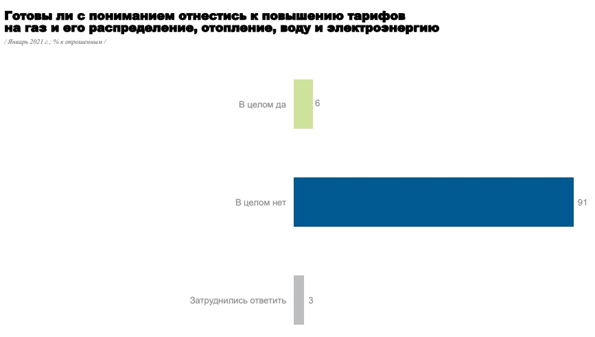 Підвищення тарифів: як українці ставляться до подорожчання комуналки