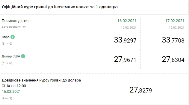 Курс долара знизився після чотирьох днів зростання