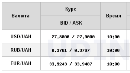 Міжбанк відкрився зростанням курсу долара