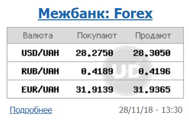 Курс доллара на межбанке находится на уровне 28,30 грн/доллар