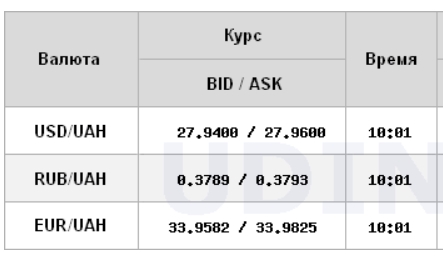Долар дорожчає і піднявся на міжбанку до рівня 28 гривень