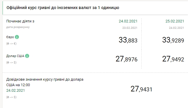 НБУ повысил официальный курс евро