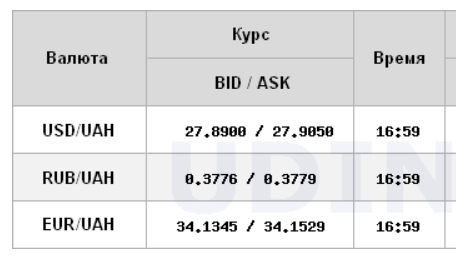 НБУ підвищив офіційний курс євро вище 34 гривень
