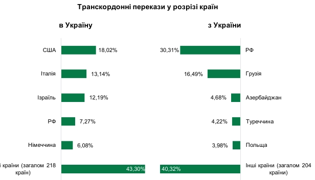 НБУ назвав найбільших отримувачів грошових переказів з України