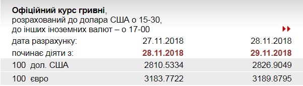 НБУ на 29 ноября установил курс евро на уровне 31,89 грн/евро